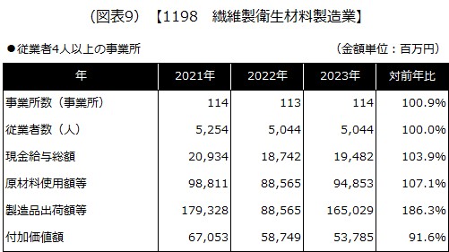 【1198 繊維製衛生材料製造業】