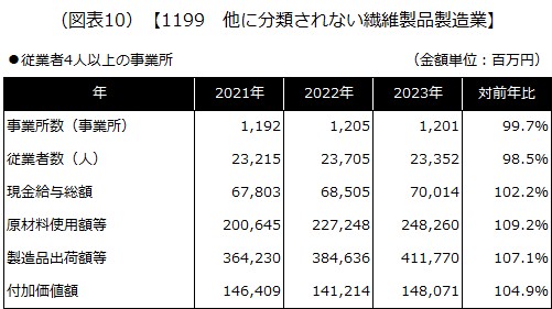 【1199 他に分類されない繊維製品製造業】