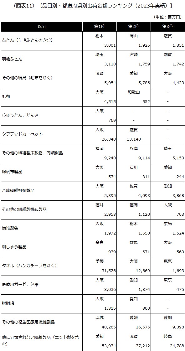 【品目別・都道府県別出荷金額ランキング（2023年実績）】