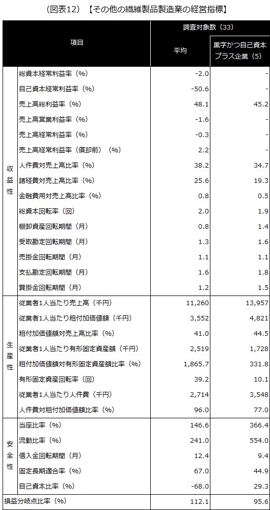 【その他の繊維製品製造業の経営指標】