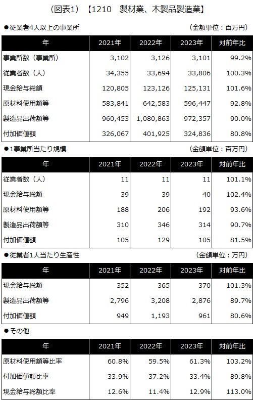 【1210 製材業、木製品製造業】