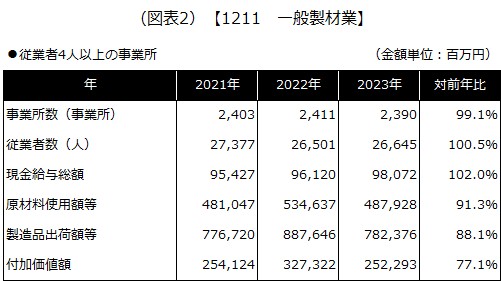 【1211 一般製材業】