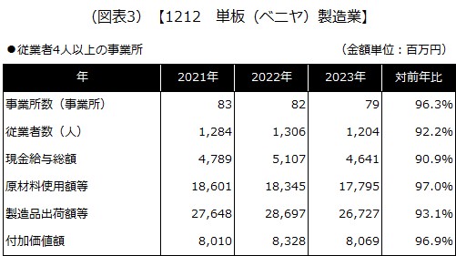 【1212 単板（ベニヤ）製造業】