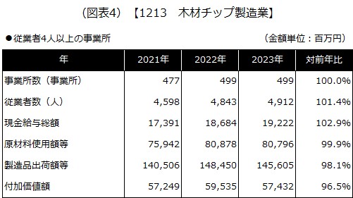 【1213 木材チップ製造業】