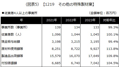 【1219 その他の特殊製材業】