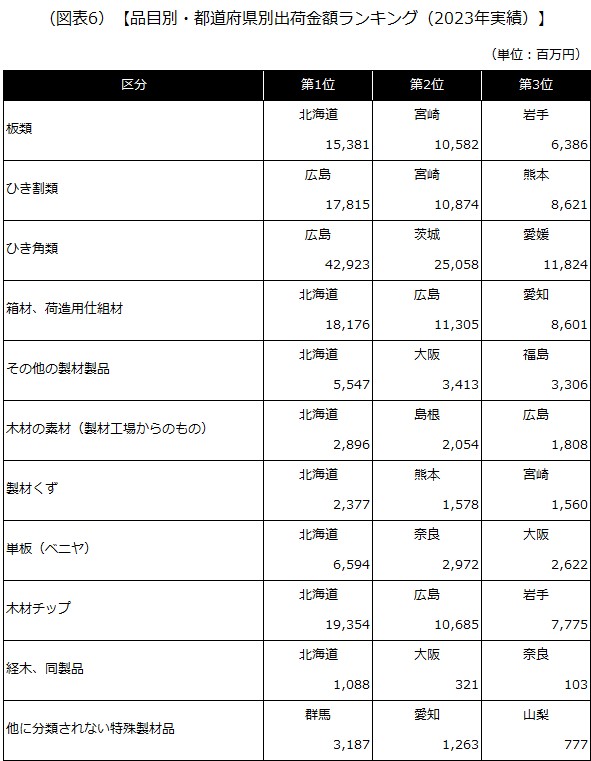【品目別・都道府県別出荷金額ランキング（2023年実績）】