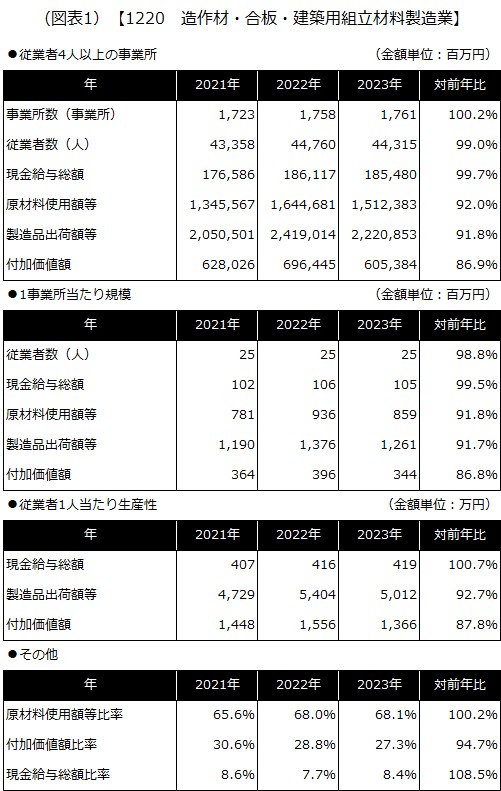 【1220 造作材・合板・建築用組立材料製造業】