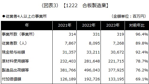 【1222 合板製造業】