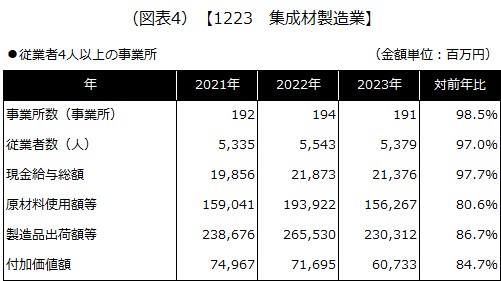 【1223 集成材製造業】