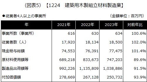 【1224 建築用木製組立材料製造業】