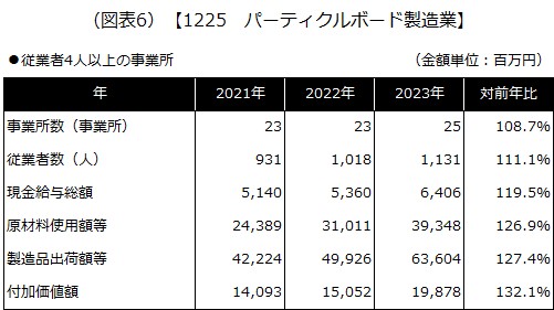 【1225 パーティクルボード製造業】