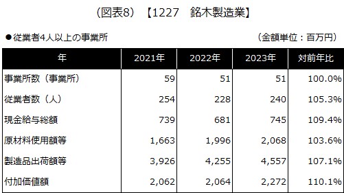 【1227 銘木製造業】