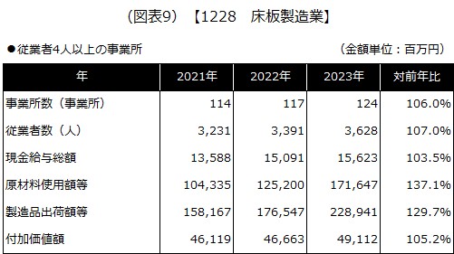 【1228 床板製造業】