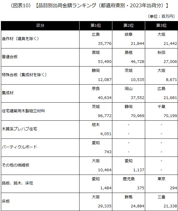 【品目別出荷金額ランキング（都道府県別・2023年出荷分）】