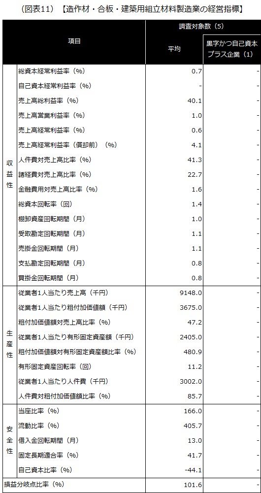 【造作材・合板・建築用組立材料製造業の経営指標】