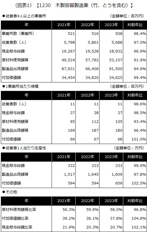 【1230 木製容器製造業（竹、とうを含む）】