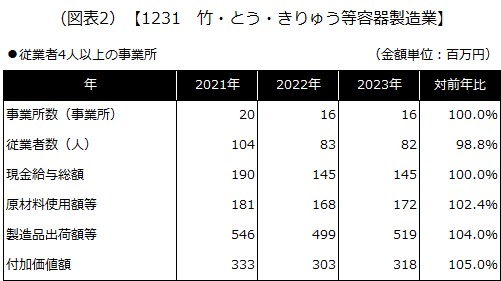 【1231 竹・とう・きりゅう等容器製造業】