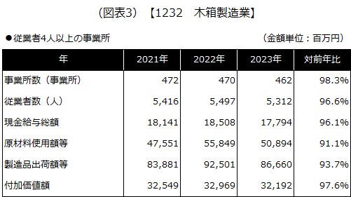 【1232 木箱製造業】