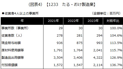 【1233 たる・おけ製造業】