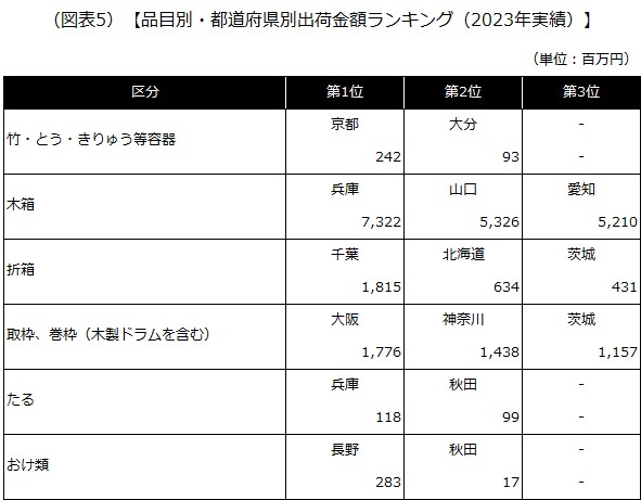【品目別・都道府県別出荷金額ランキング（2023年実績）】