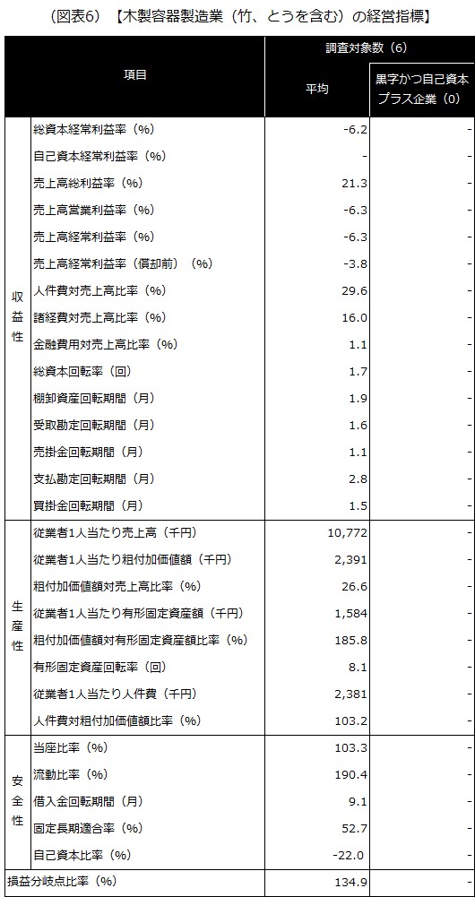 【木製容器製造業（竹、とうを含む）の経営指標】