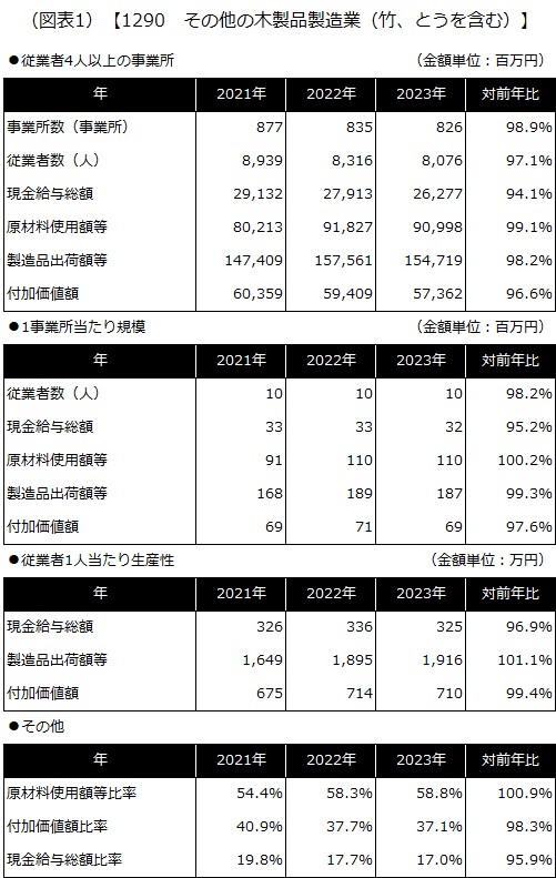 【1290 その他の木製品製造業（竹、とうを含む）】