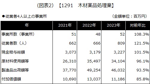 【1291 木材薬品処理業】