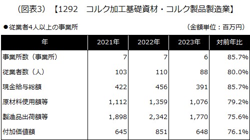 【1292 コルク加工基礎資材・コルク製品製造業】