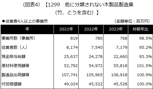 【1299 他に分類されない木製品製造業（竹、とうを含む）】