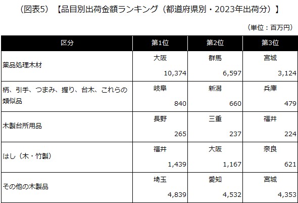 【品目別出荷金額ランキング（都道府県別・2023年出荷分）】
