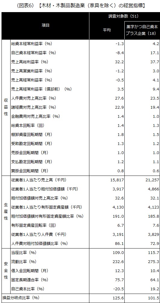 【木材・木製品製造業（家具を除く）の経営指標】