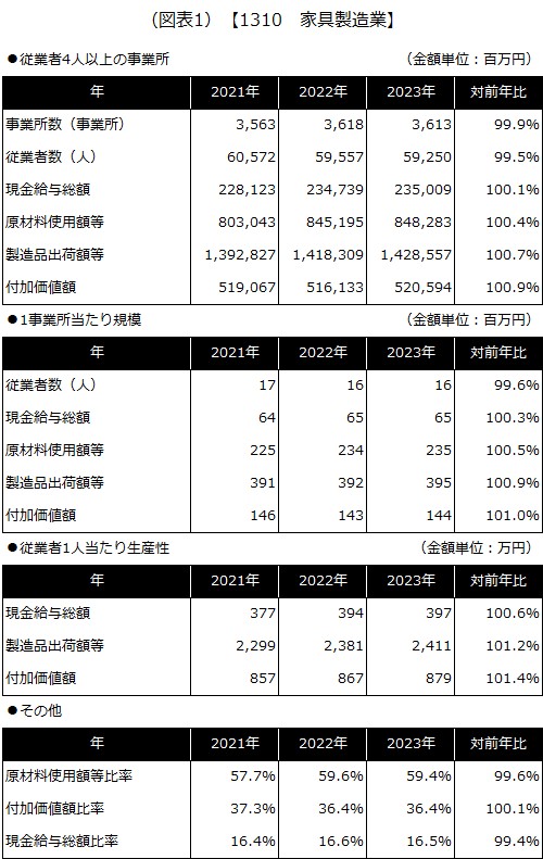 【1310 家具製造業】