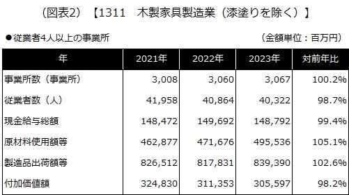 【1311 木製家具製造業（漆塗りを除く）】