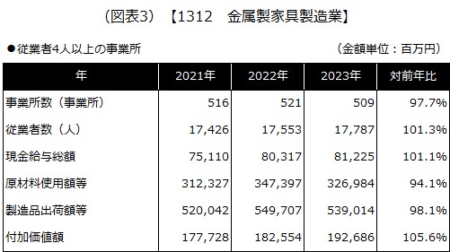 【1312 金属製家具製造業】