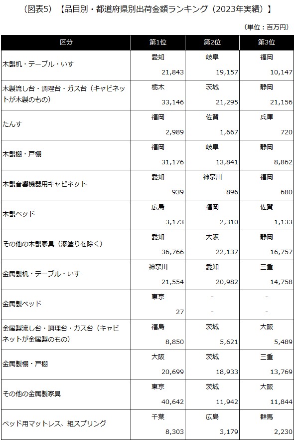【品目別・都道府県別出荷金額ランキング（2023年実績）】