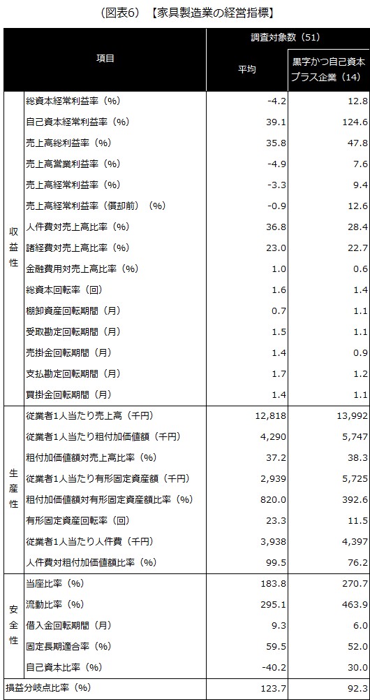 【家具製造業の経営指標】