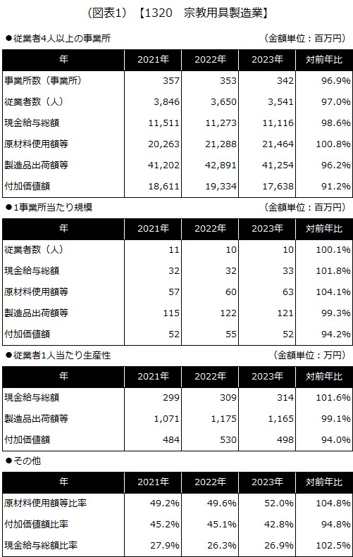 【1320 宗教用具製造業】