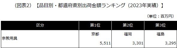【品目別・都道府県別出荷金額ランキング（2023年実績）】