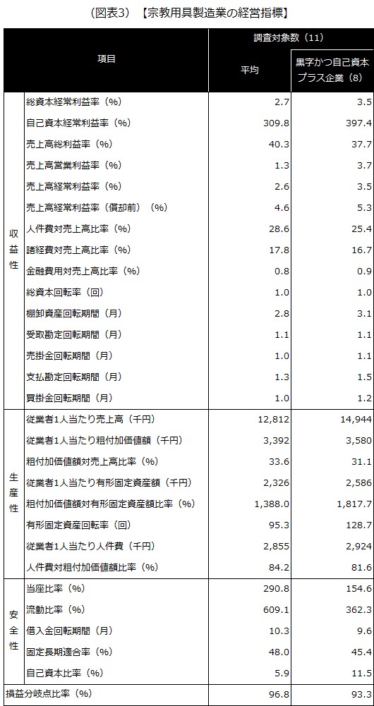 【宗教用具製造業の経営指標】