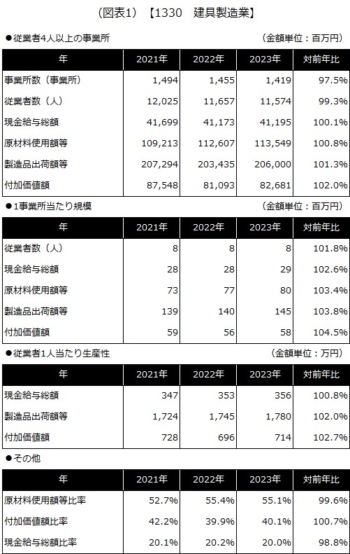 【1330 建具製造業】