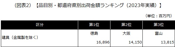 【品目別・都道府県別出荷金額ランキング（2023年実績）】