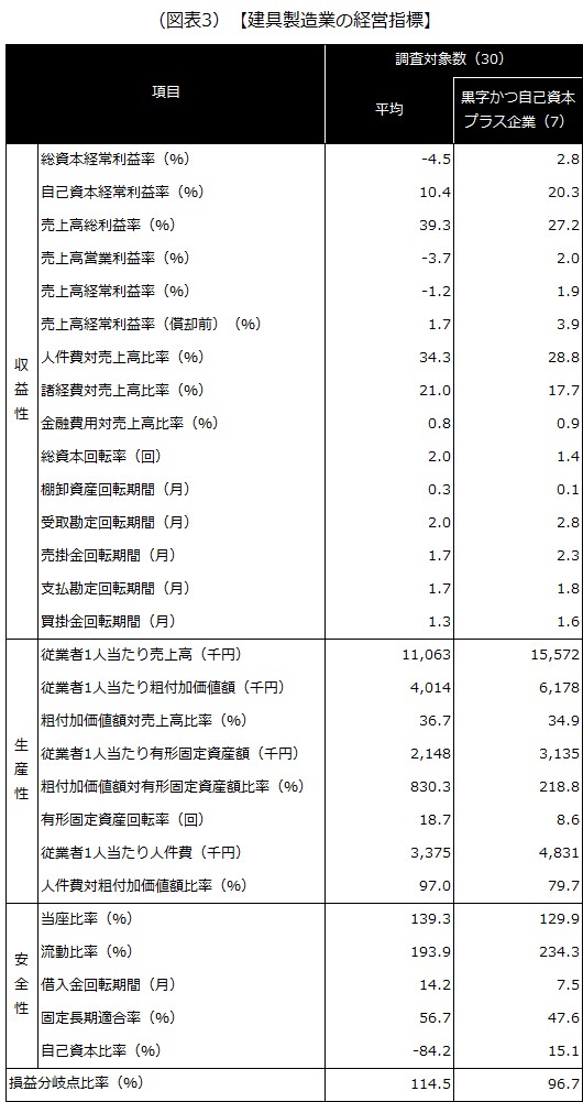 【建具製造業の経営指標】