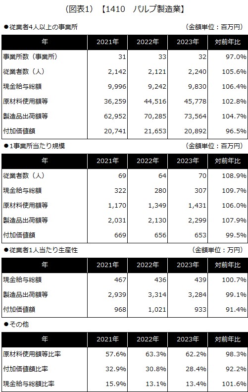 【1410 パルプ製造業】