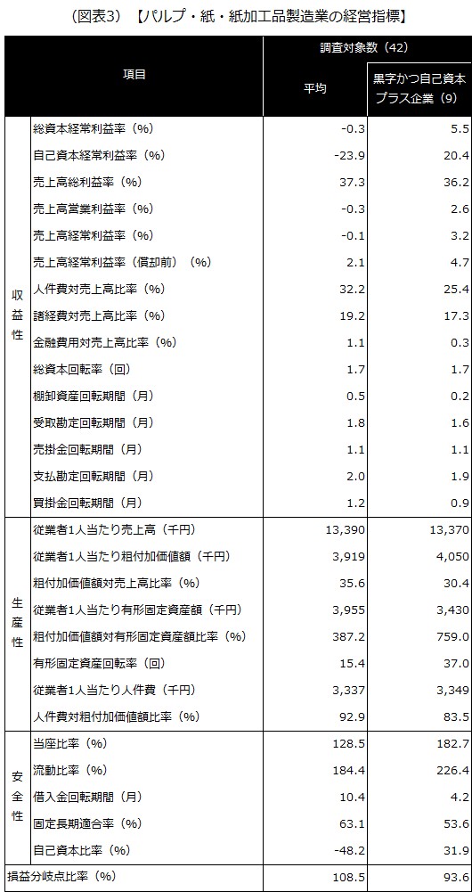 【パルプ・紙・紙加工品製造業の経営指標】