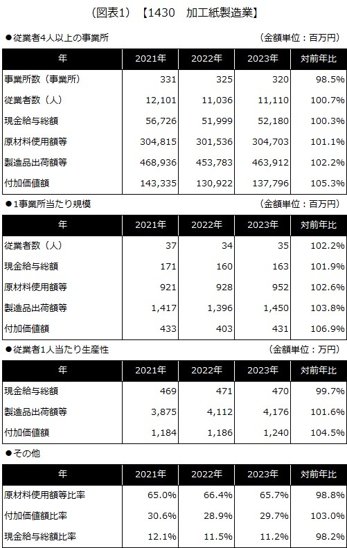 【1430 加工紙製造業】