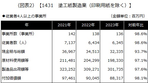 【1431 塗工紙製造業（印刷用紙を除く）】