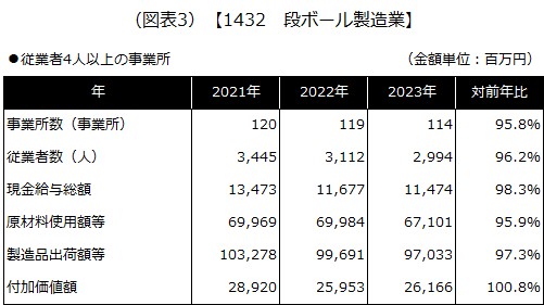 【1432 段ボール製造業】