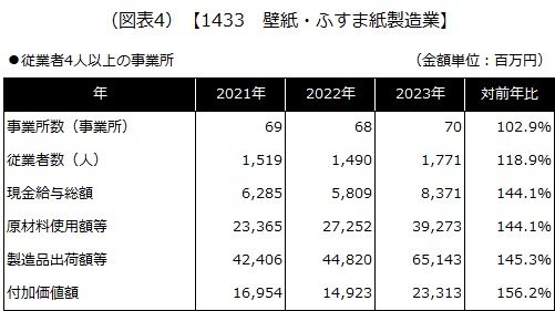 【1433 壁紙・ふすま紙製造業】