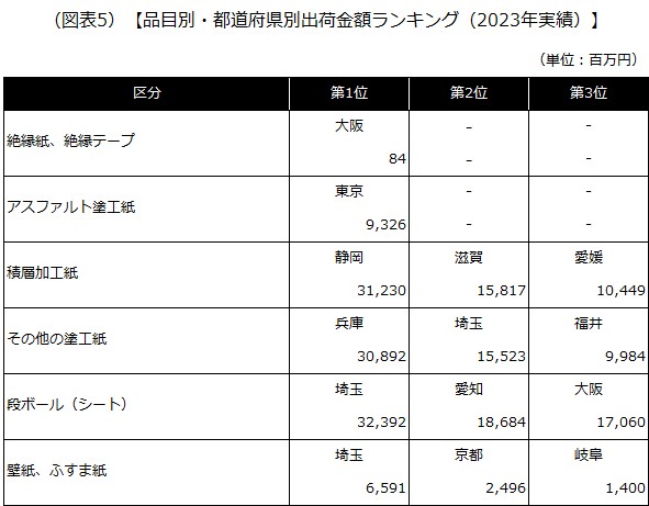 【品目別・都道府県別出荷金額ランキング（2023年実績）】