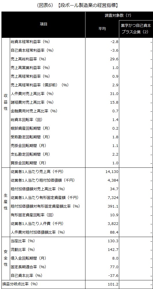 【段ボール製造業の経営指標】